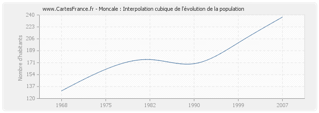 Moncale : Interpolation cubique de l'évolution de la population