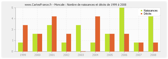 Moncale : Nombre de naissances et décès de 1999 à 2008