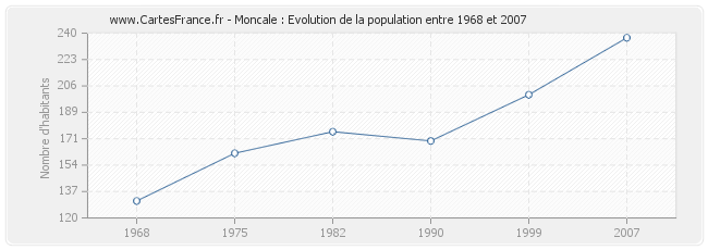 Population Moncale