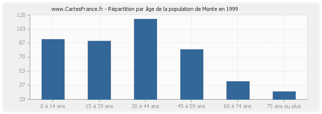Répartition par âge de la population de Monte en 1999