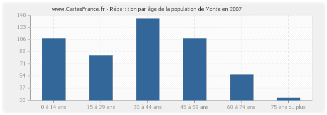 Répartition par âge de la population de Monte en 2007