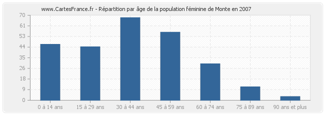 Répartition par âge de la population féminine de Monte en 2007