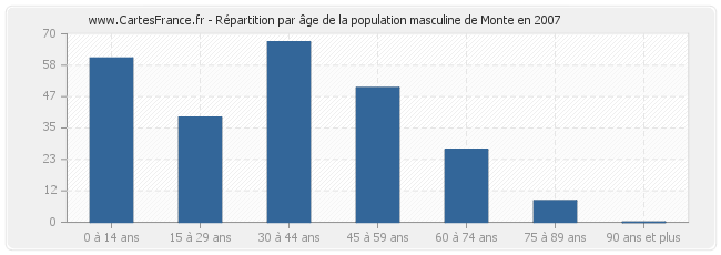 Répartition par âge de la population masculine de Monte en 2007