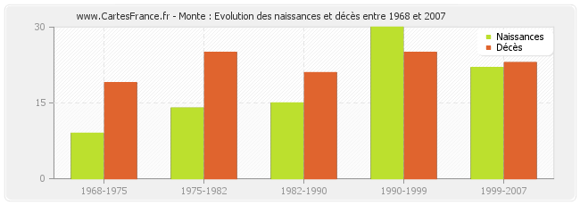 Monte : Evolution des naissances et décès entre 1968 et 2007