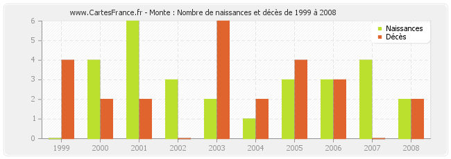 Monte : Nombre de naissances et décès de 1999 à 2008