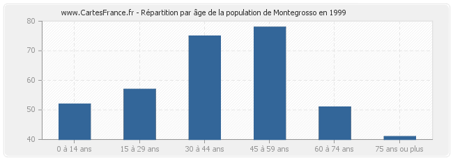 Répartition par âge de la population de Montegrosso en 1999