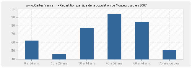 Répartition par âge de la population de Montegrosso en 2007
