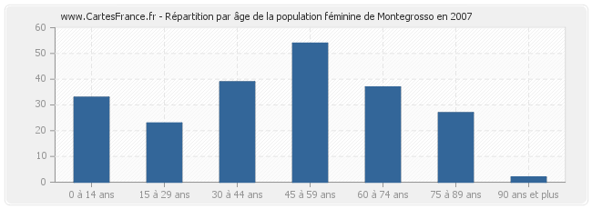 Répartition par âge de la population féminine de Montegrosso en 2007