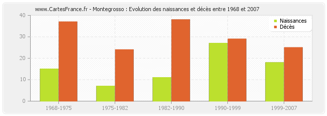 Montegrosso : Evolution des naissances et décès entre 1968 et 2007