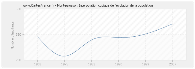 Montegrosso : Interpolation cubique de l'évolution de la population