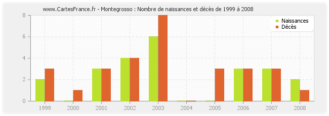 Montegrosso : Nombre de naissances et décès de 1999 à 2008