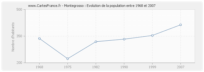 Population Montegrosso