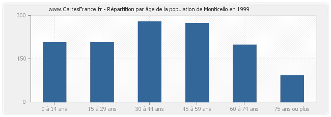 Répartition par âge de la population de Monticello en 1999