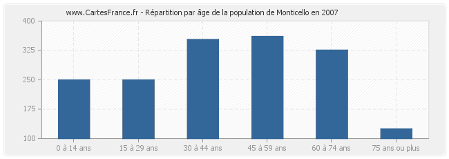 Répartition par âge de la population de Monticello en 2007