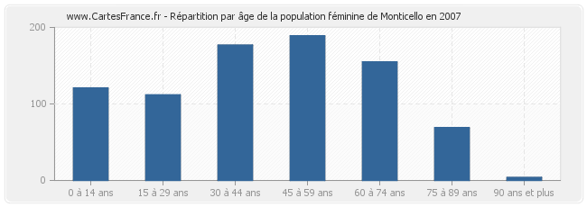 Répartition par âge de la population féminine de Monticello en 2007