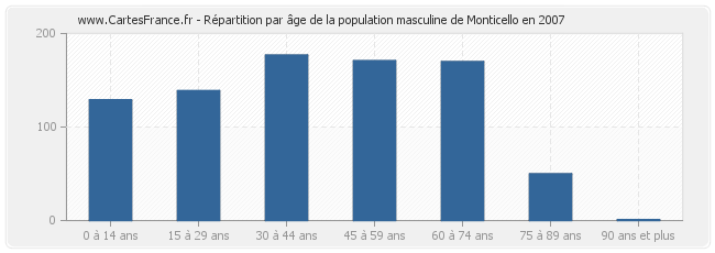 Répartition par âge de la population masculine de Monticello en 2007