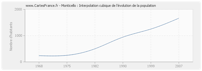 Monticello : Interpolation cubique de l'évolution de la population