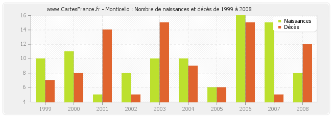 Monticello : Nombre de naissances et décès de 1999 à 2008