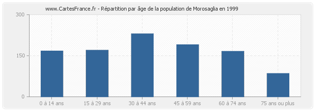 Répartition par âge de la population de Morosaglia en 1999