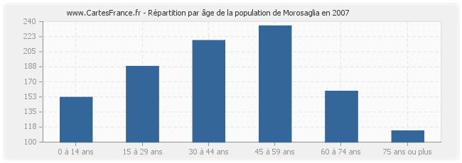 Répartition par âge de la population de Morosaglia en 2007