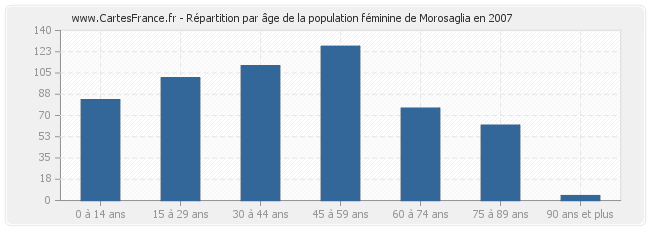 Répartition par âge de la population féminine de Morosaglia en 2007
