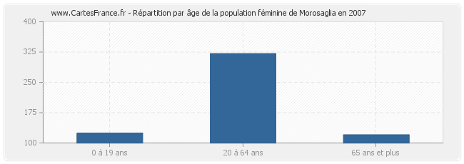 Répartition par âge de la population féminine de Morosaglia en 2007