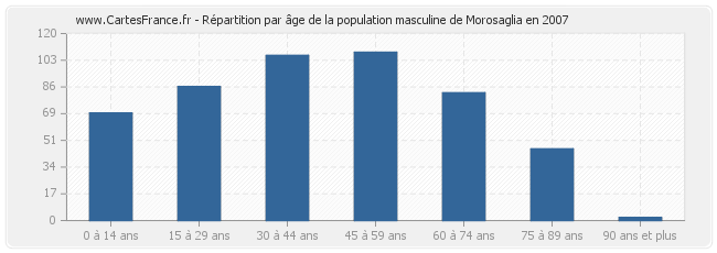 Répartition par âge de la population masculine de Morosaglia en 2007