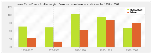 Morosaglia : Evolution des naissances et décès entre 1968 et 2007