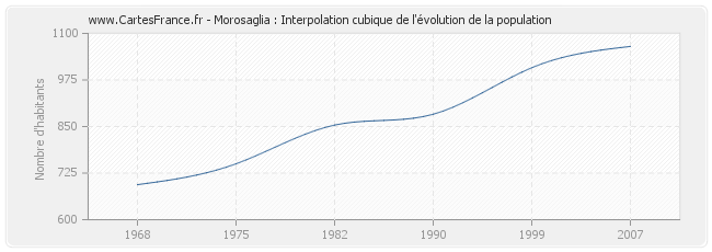 Morosaglia : Interpolation cubique de l'évolution de la population