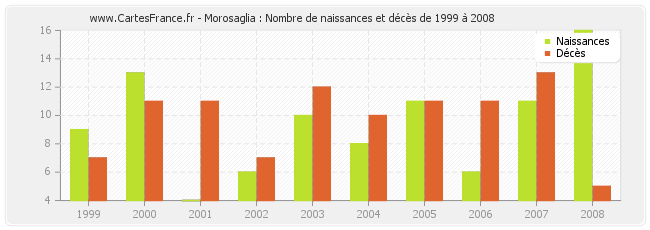 Morosaglia : Nombre de naissances et décès de 1999 à 2008