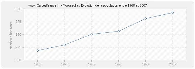 Population Morosaglia