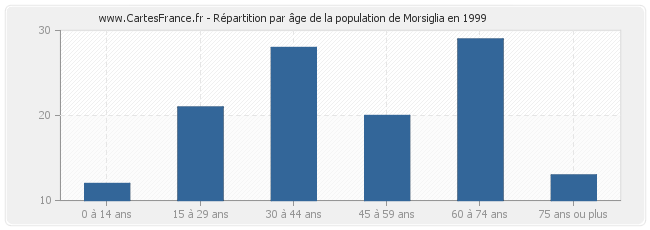 Répartition par âge de la population de Morsiglia en 1999