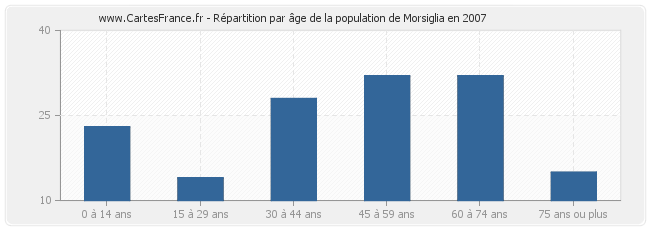 Répartition par âge de la population de Morsiglia en 2007