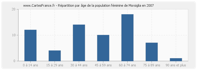 Répartition par âge de la population féminine de Morsiglia en 2007