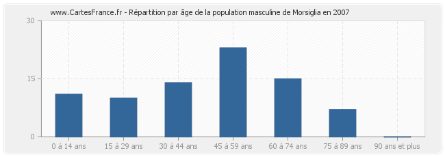 Répartition par âge de la population masculine de Morsiglia en 2007