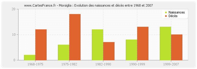 Morsiglia : Evolution des naissances et décès entre 1968 et 2007