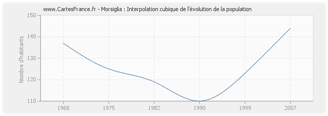 Morsiglia : Interpolation cubique de l'évolution de la population