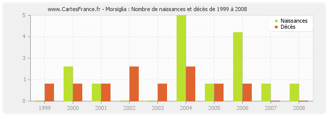 Morsiglia : Nombre de naissances et décès de 1999 à 2008