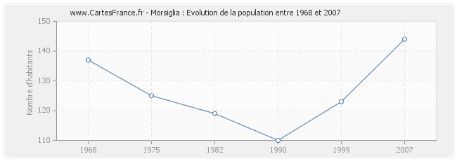 Population Morsiglia