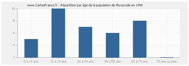 Répartition par âge de la population de Muracciole en 1999