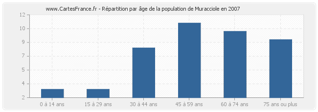 Répartition par âge de la population de Muracciole en 2007