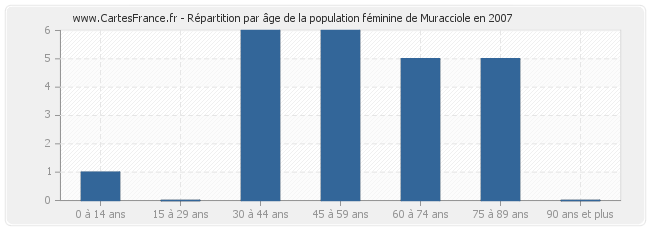Répartition par âge de la population féminine de Muracciole en 2007