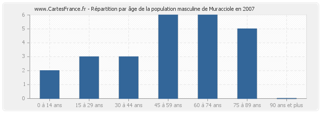 Répartition par âge de la population masculine de Muracciole en 2007