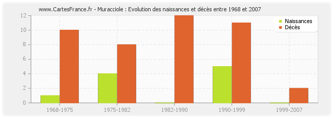 Muracciole : Evolution des naissances et décès entre 1968 et 2007
