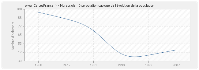 Muracciole : Interpolation cubique de l'évolution de la population