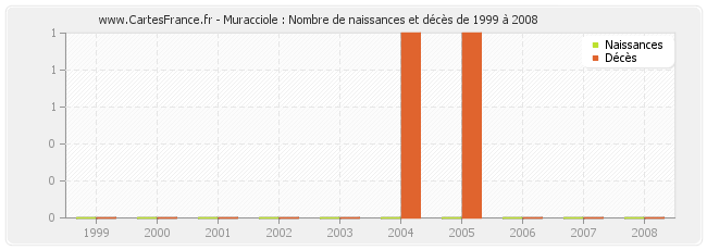 Muracciole : Nombre de naissances et décès de 1999 à 2008