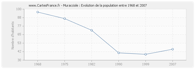 Population Muracciole