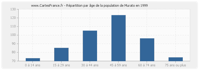 Répartition par âge de la population de Murato en 1999