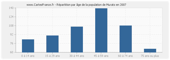 Répartition par âge de la population de Murato en 2007