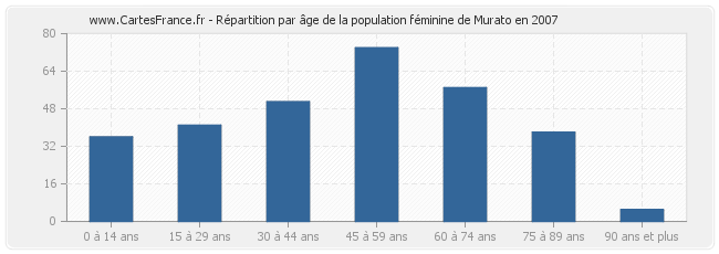 Répartition par âge de la population féminine de Murato en 2007